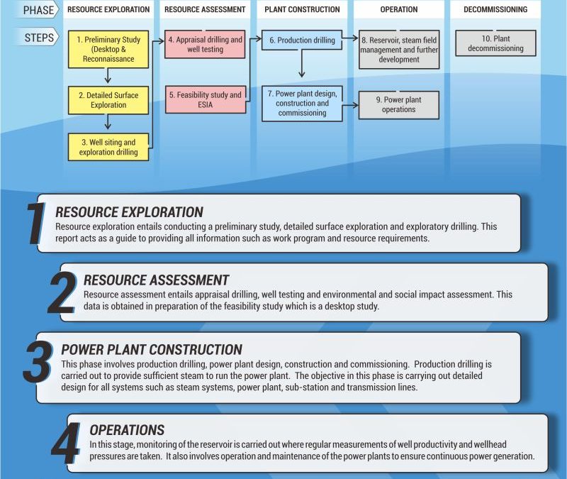 Geothermal Energy Development Project Phases